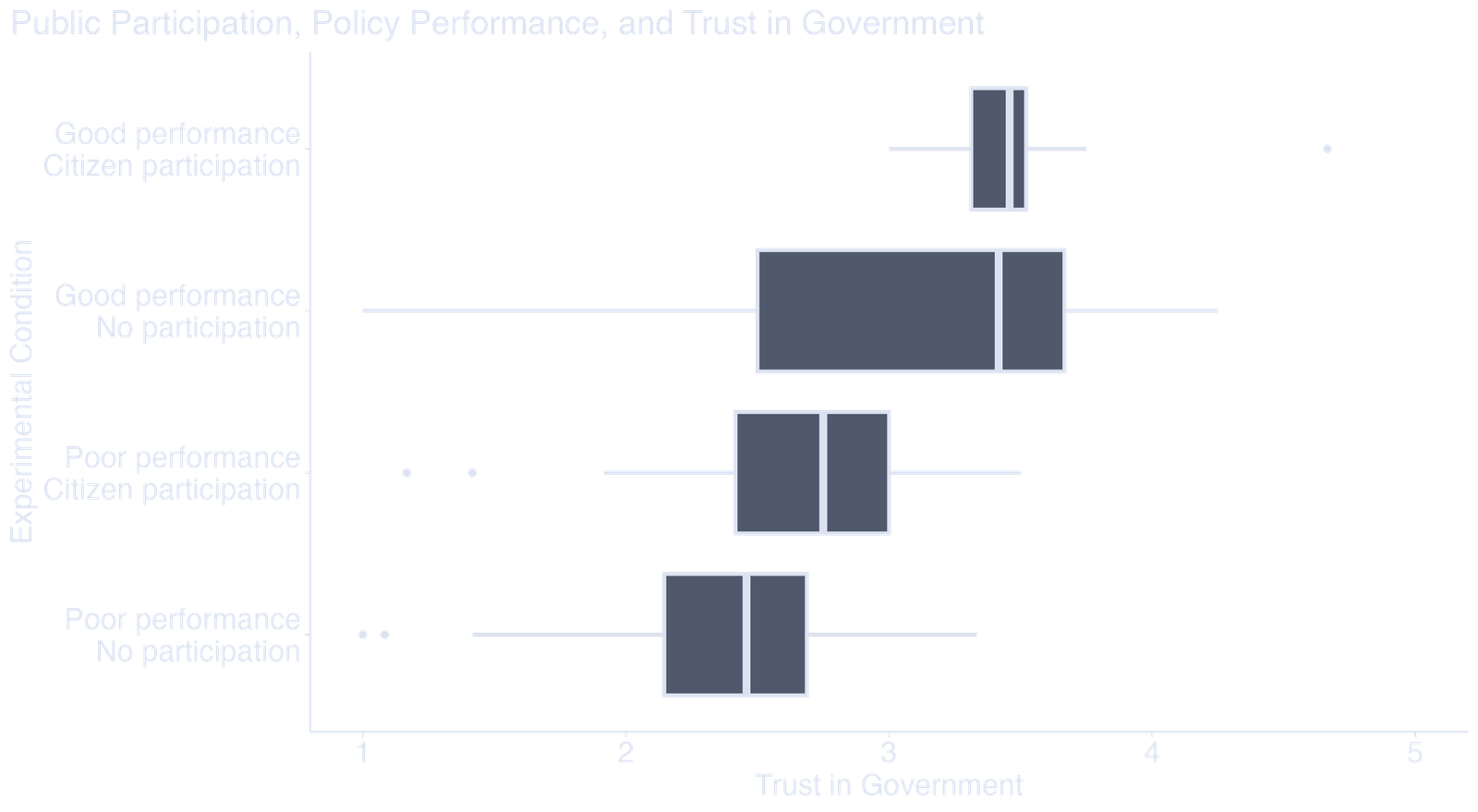 Public participation, policy performance, and trust in government